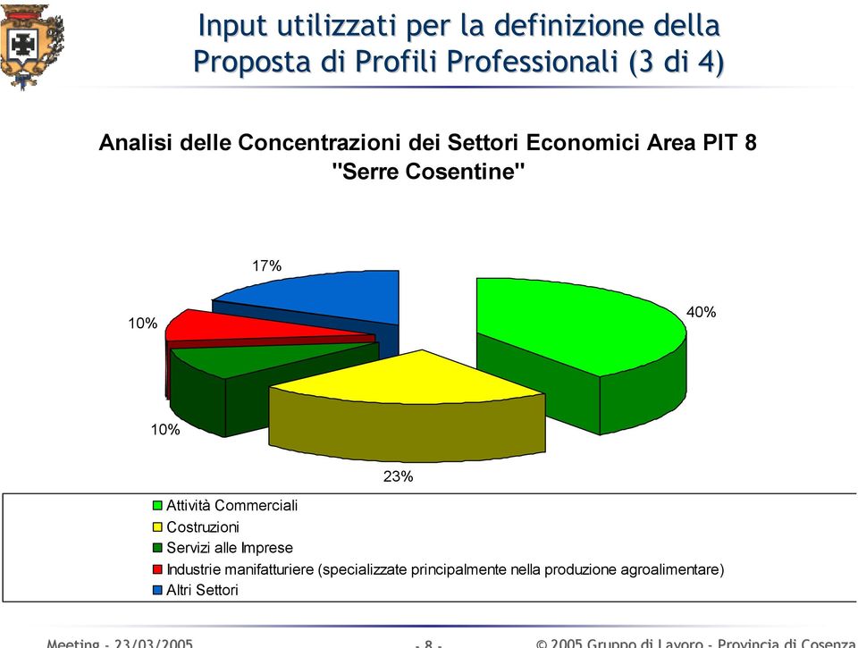 10% 40% 10% 23% Attività Commerciali Costruzioni Servizi alle Imprese Industrie