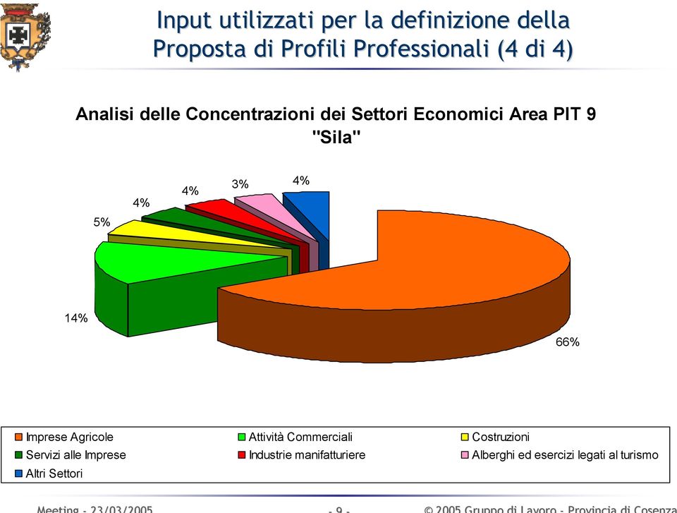 3% 4% 14% 66% Imprese Agricole Attività Commerciali Costruzioni Servizi alle