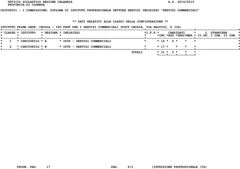 INDIRIZZO "SERVIZI COMMERCIALI" ** DATI RELATIVI ALLE CLASSI DELLA CONFIGURAZIONE ** ISTITUTO PRIMA SEDE: CROSIA - IST PROF PER I SERVIZI