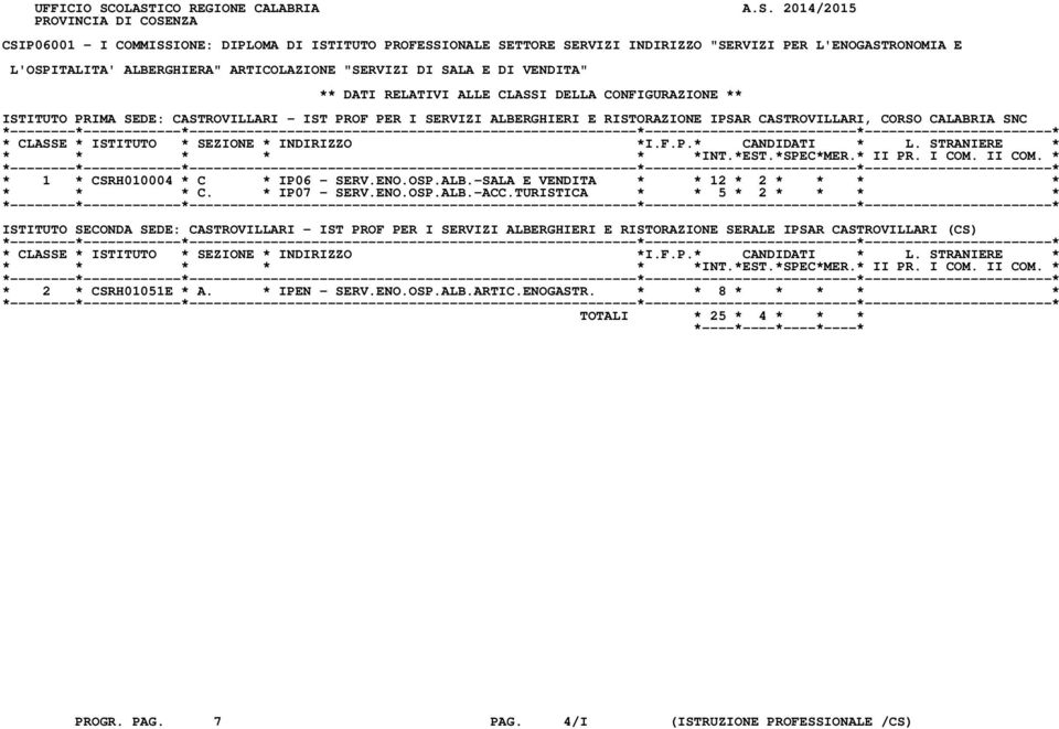 ALBERGHIERA" ARTICOLAZIONE "SERVIZI DI SALA E DI VENDITA" ** DATI RELATIVI ALLE CLASSI DELLA CONFIGURAZIONE ** ISTITUTO PRIMA SEDE: CASTROVILLARI - IST PROF PER I SERVIZI ALBERGHIERI E RISTORAZIONE