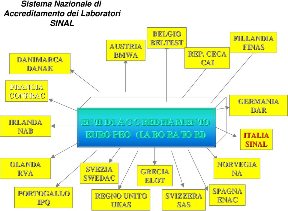 . CECA CAI FILLANDIA FINAS FRANCIA CONFRAC IRLANDA NAB ENTI DI ACCREDITAMENTO