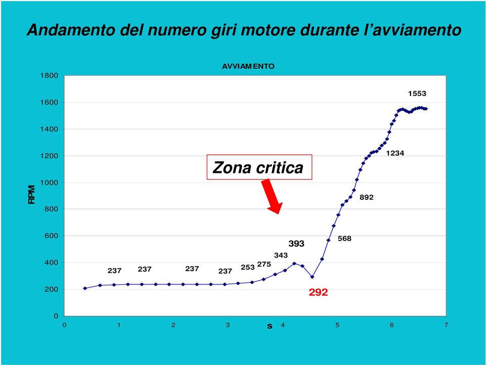 1200 1000 800 Zona critica 892 1234 600 400 237