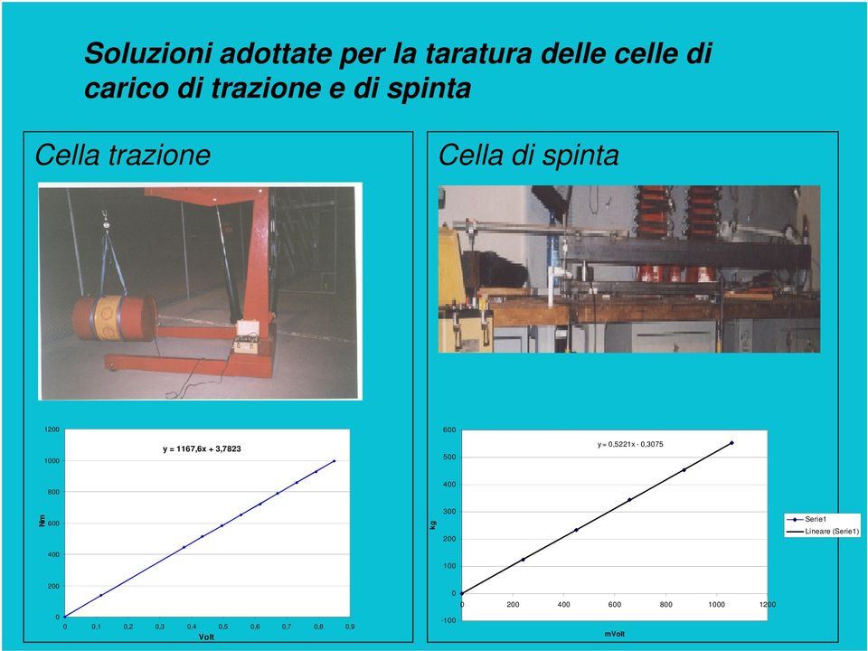 = 0,5221x - 0,3075 800 400 Nm 600 kg 300 200 Serie1 Lineare (Serie1) 400 100