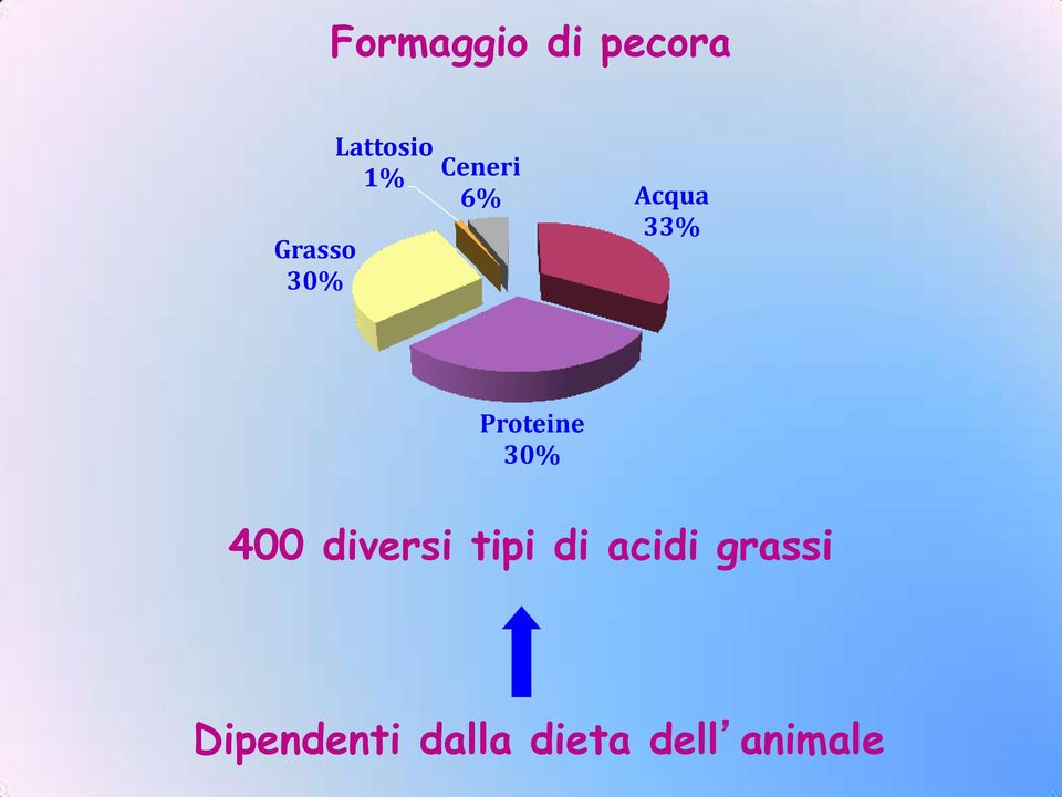 Proteine 30% 400 diversi tipi di