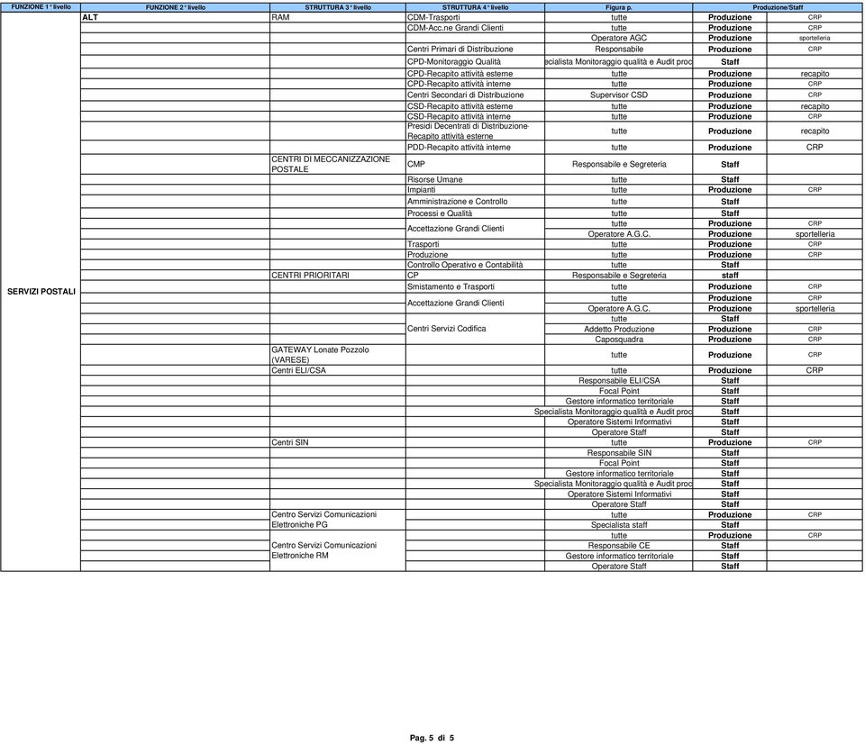 CPD-Recapito attività esterne Produzione recapito CPD-Recapito attività interne Produzione CRP Centri Secondari di Distribuzione Supervisor CSD Produzione CRP CSD-Recapito attività esterne Produzione