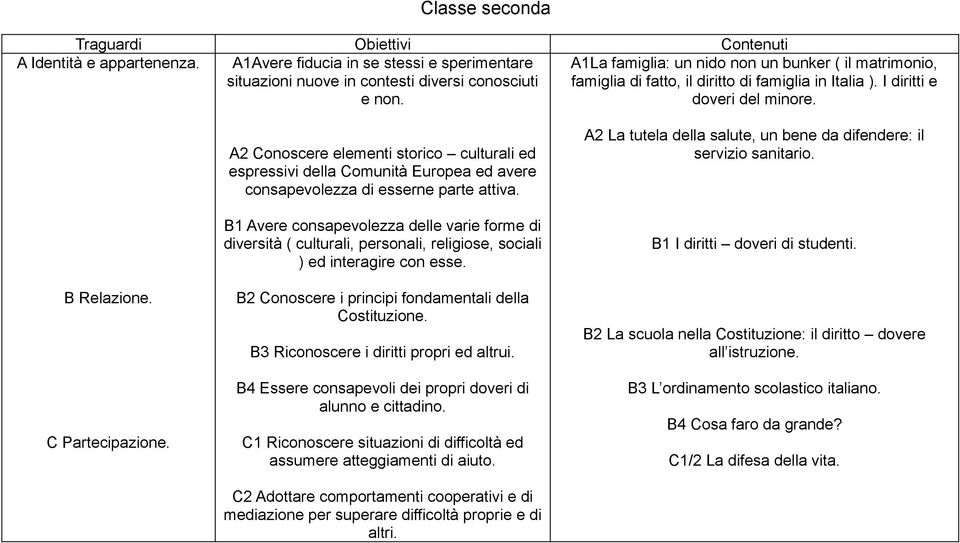 I diritti e e non. doveri del minore. A2 Conoscere elementi storico culturali ed espressivi della Comunità Europea ed avere consapevolezza di esserne parte attiva.