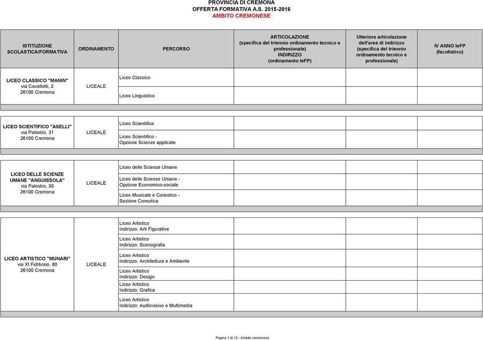 Scienze Umane Liceo delle Scienze Umane - Opzione Economico-sociale Liceo Musicale e Coreutico - Sezione Coreutica LICEO ARTISTICO "MUNARI"