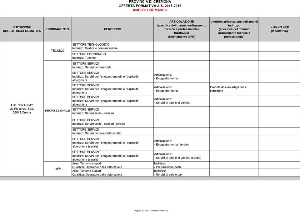 "SRAFFA" via Piacenza, 52/C 26013 Crema Servizi per l'enogastronomia e l'ospitalità alberghiera Servizi per l'enogastronomia e l'ospitalità alberghiera Servizi socio - sanitari - Enogastronomia -