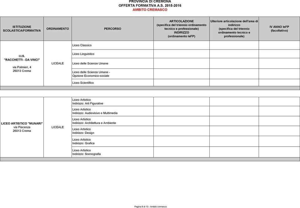 "RACCHETTI - DA VINCI" via Palmieri, 4 26013 Crema Liceo Linguistico Liceo delle Scienze Umane Liceo delle