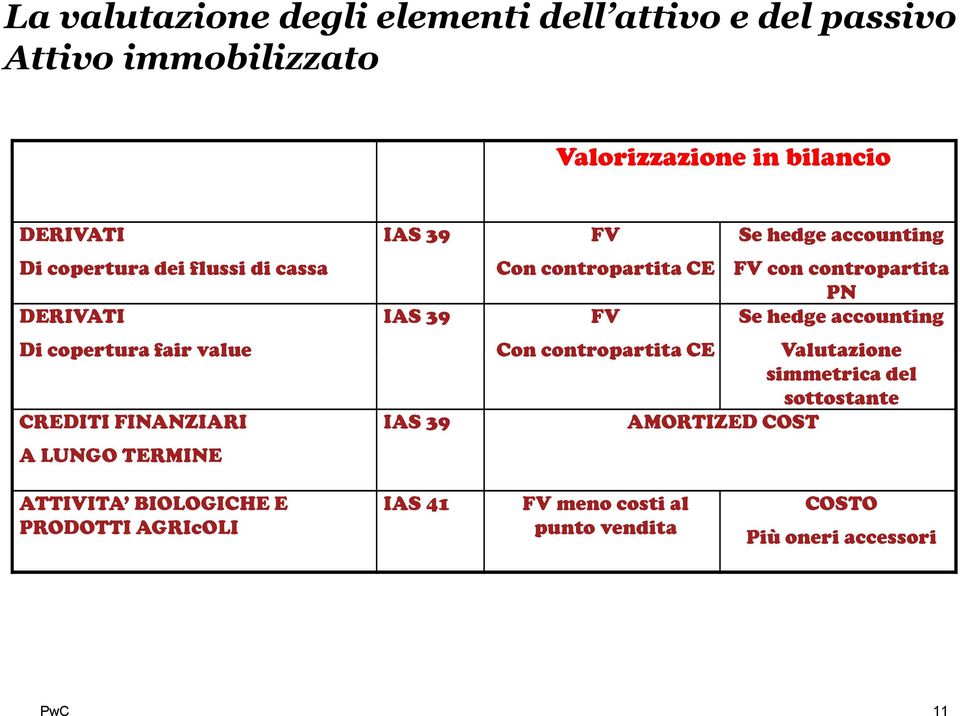 value IAS 39 FV Con contropartita CE Se hedge accounting Valutazione simmetrica del sottostante CREDITI FINANZIARI IAS 39