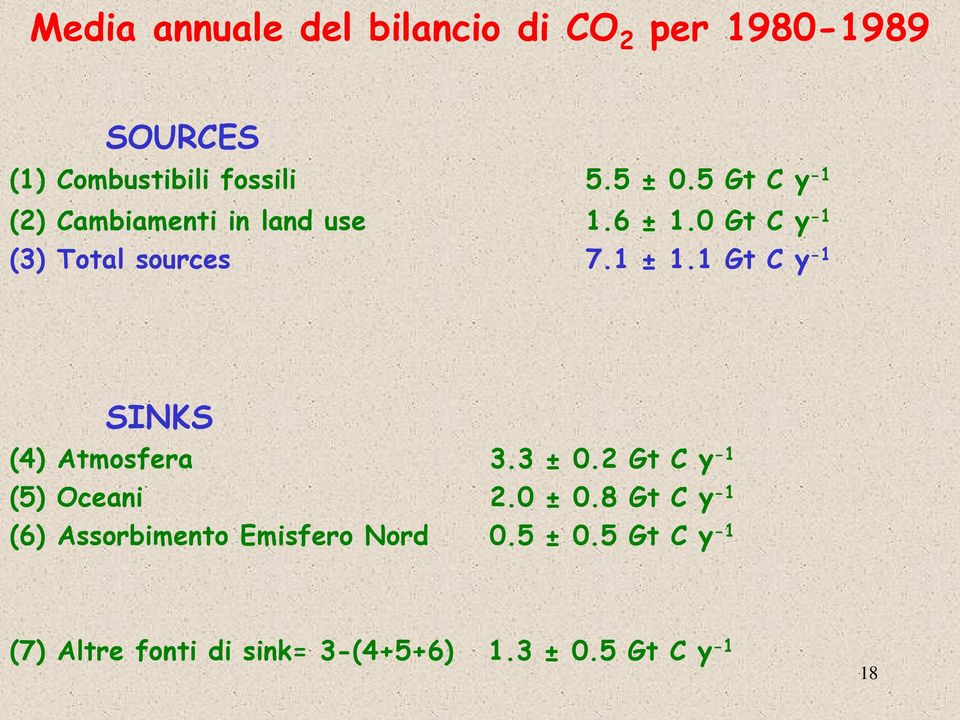 1 Gt C y -1 SINKS (4) Atmosfera 3.3 ± 0.2 Gt C y -1 (5) Oceani 2.0 ± 0.