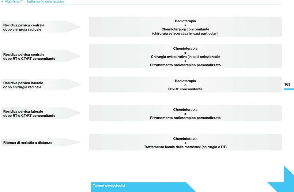 particolari) Recidiva pelvica centrale dopo RT o CT/RT concomitante Chemioterapia ± Chirurgia eviscerativa (in casi selezionati): ± Ritrattamento radioterapico