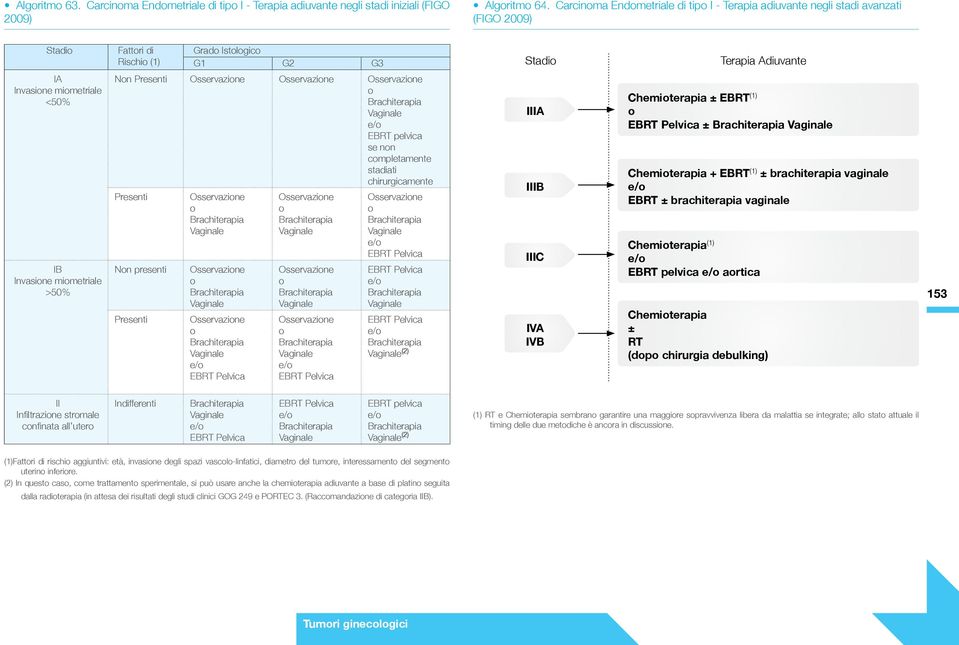 Invasione miometriale >50% Non Presenti Osservazione Osservazione Osservazione o Brachiterapia Vaginale e/o EBRT pelvica se non completamente stadiati chirurgicamente Presenti Non presenti Presenti