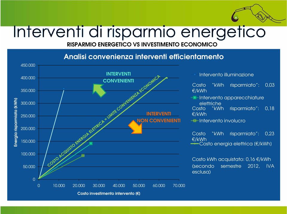 000 INTERVENTI CONVENIENTI INTERVENTI NON CONVENIENTI Intervento illuminazione Costo kwh risparmiato : 0,03 /kwh Intervento apparecchiature elettriche