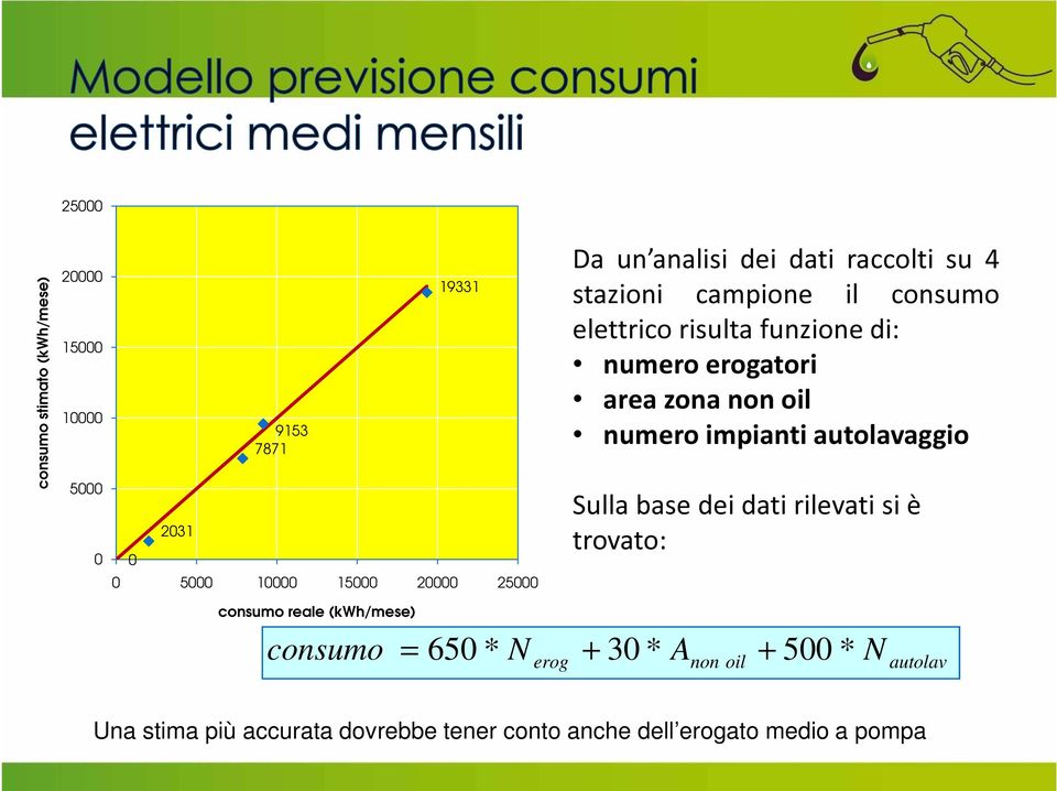 non oil numero impianti autolavaggio Sulla base dei dati rilevati si è trovato: consumo reale (kwh/mese) consumo = 650