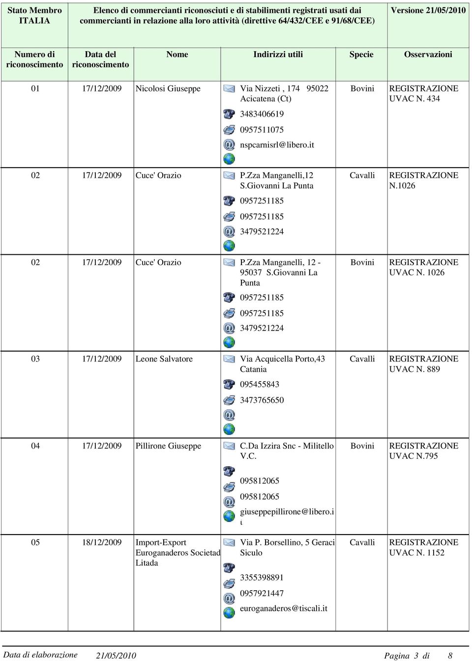 Giovanni La Punta 095725115 095725115 3479521224 UVAC N. 1026 03 17/12/2009 Leone Salvatore Via Acquicella Porto,43 Catania Cavalli 09545543 3473765650 UVAC N. 9 04 17/12/2009 Pillirone Giuseppe C.