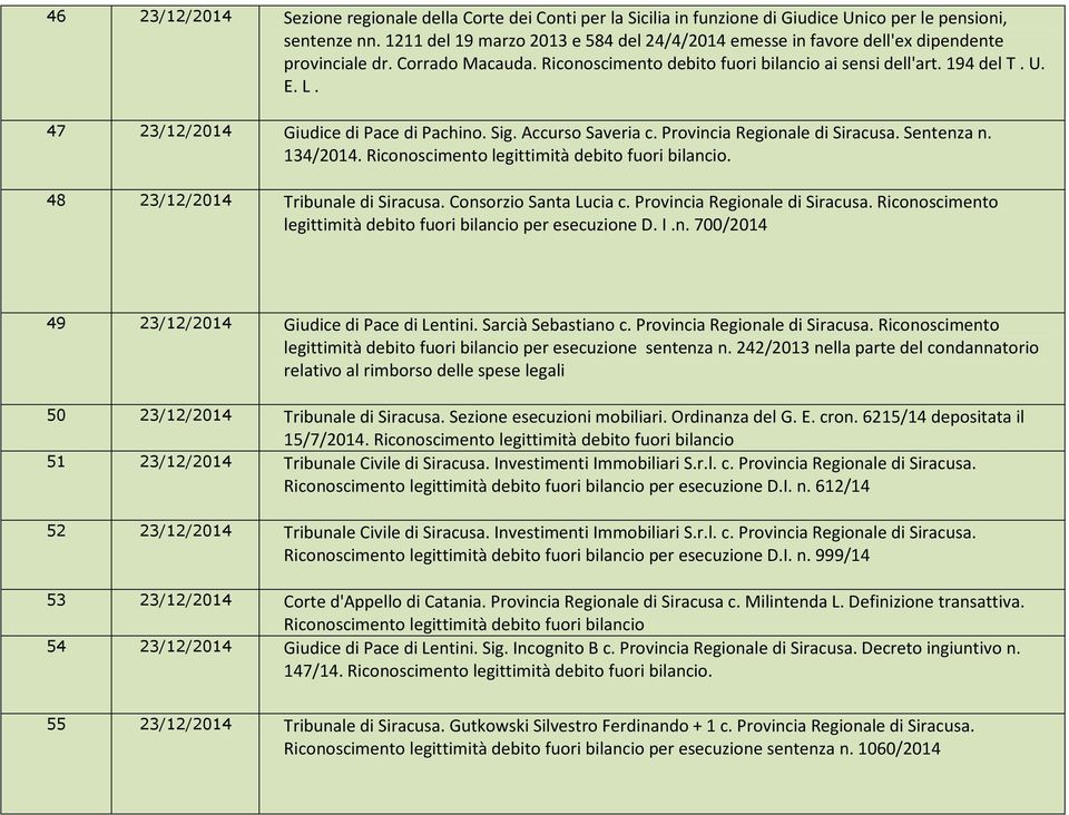 47 23/12/2014 Giudice di Pace di Pachino. Sig. Accurso Saveria c. Provincia Regionale di Siracusa. Sentenza n. 134/2014. Riconoscimento legittimità debito fuori bilancio.