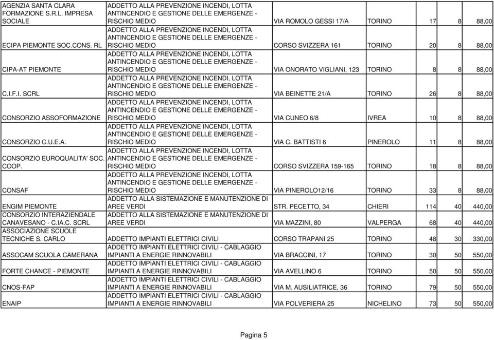 DELLE EMERGENZE - RISCHIO MEDIO CORSO SVIZZERA 161 TORINO 20 8 88,00 ADDETTO ALLA PREVENZIONE INCENDI, LOTTA ANTINCENDIO E GESTIONE DELLE EMERGENZE - RISCHIO MEDIO VIA ONORATO VIGLIANI, 123 TORINO 8