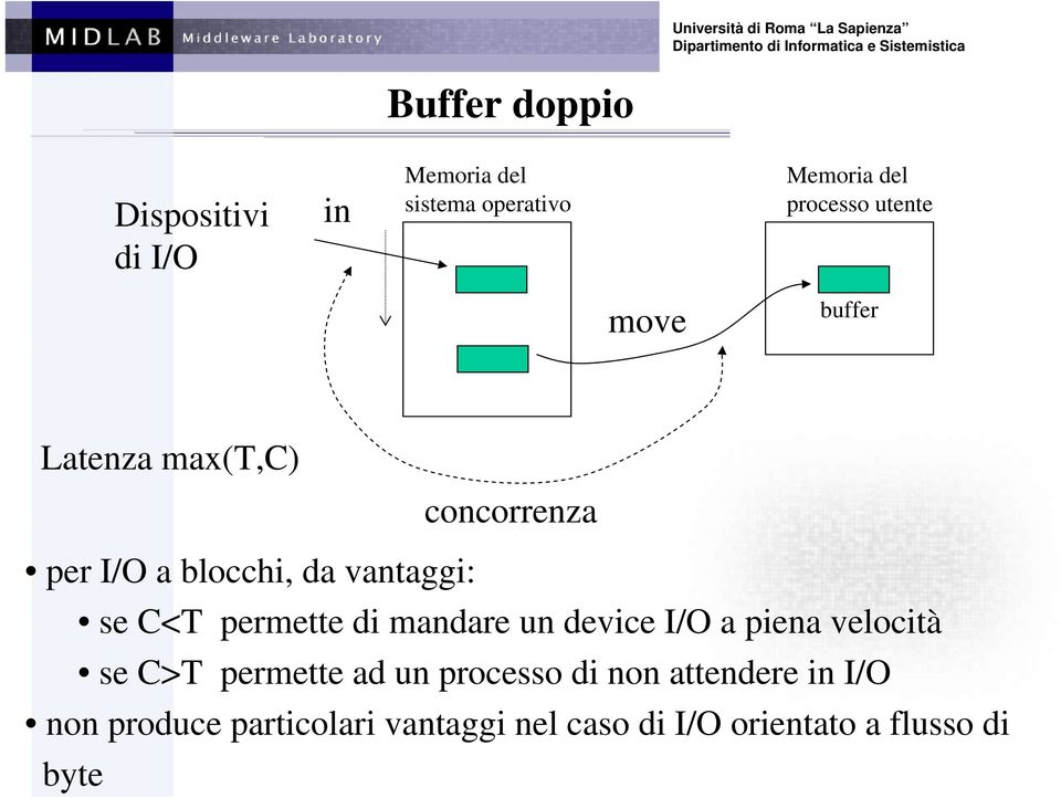 permette di mandare un device I/O a piena velocità se C>T permette ad un processo di non