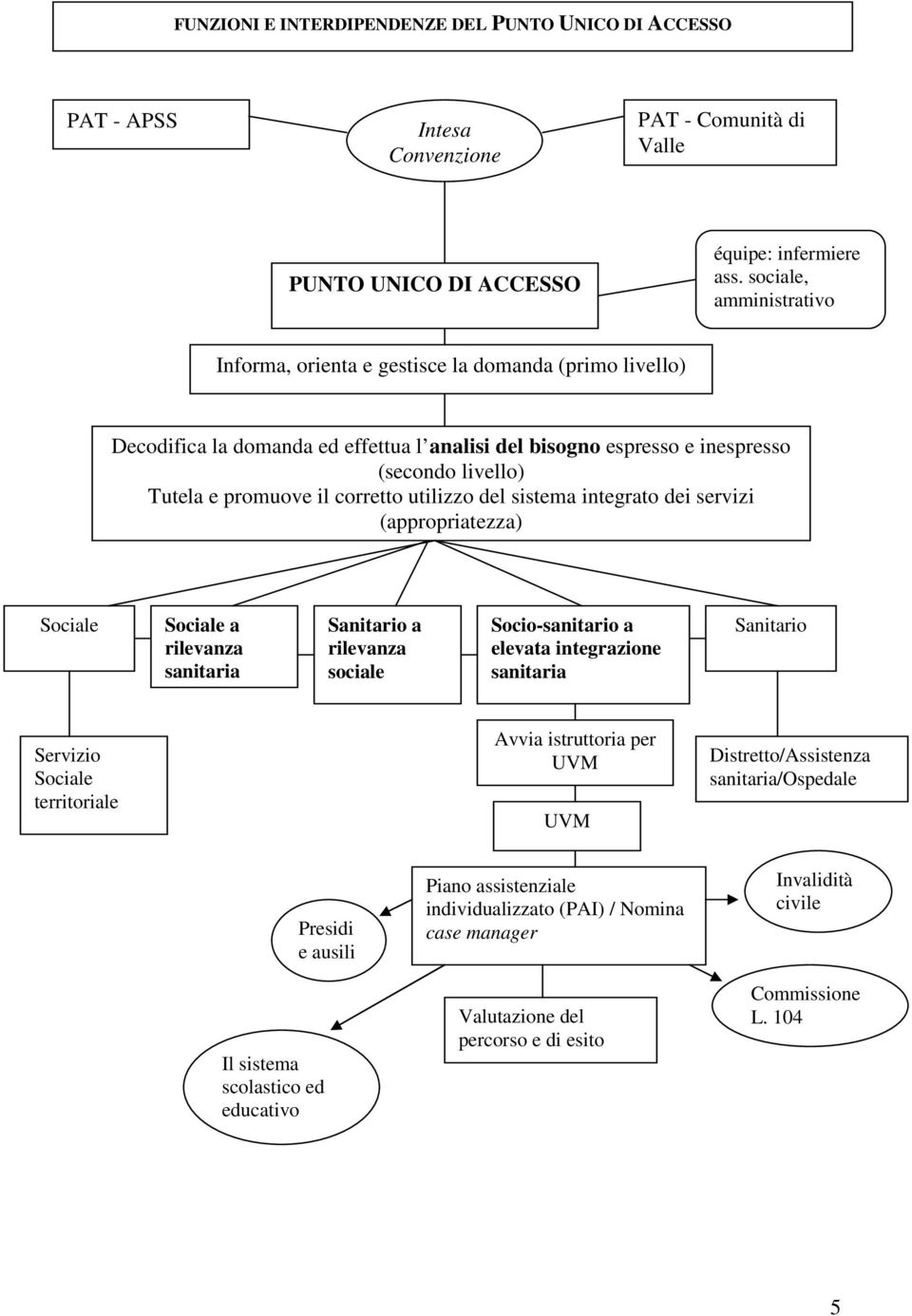 corretto utilizzo del sistema integrato dei servizi (appropriatezza) Sociale Sociale a rilevanza sanitaria Sanitario a rilevanza sociale Socio-sanitario a elevata integrazione sanitaria Sanitario