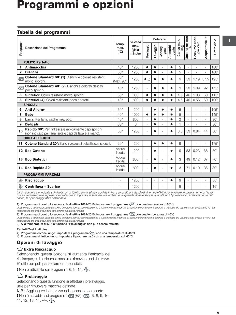 90 ) Prelaggio Lavaggio Candeggina Ammorbidente Carico max. (Kg) Umidità residua % Consumo energia kwh Acqua totale lt Durata ciclo 1200 (3) 9 53 1.19 57.