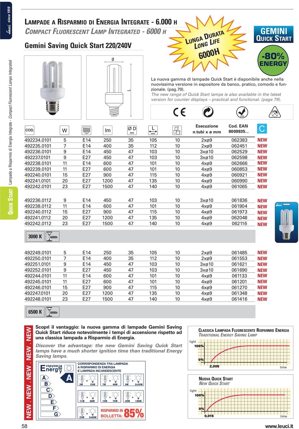 versione in espositore da banco, pratico, comodo e funzionale. (pag.79). The new range of Quick Start lamps is also available in the latest version for counter displays practical and functional.