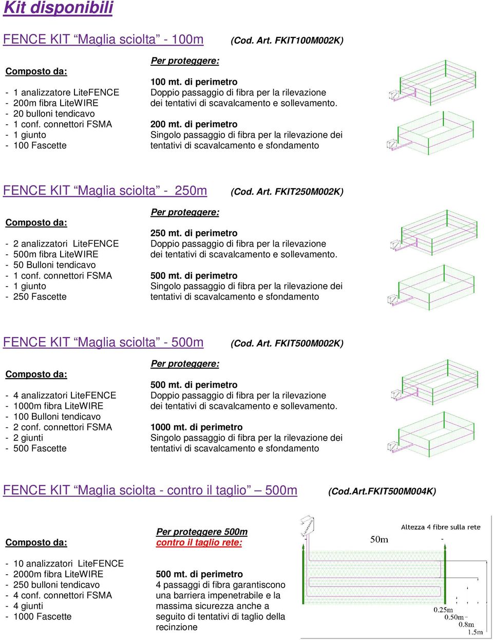 di perimetro Singolo passaggio di fibra per la rilevazione dei tentativi di scavalcamento e sfondamento FENCE KIT Maglia sciolta - 250m (Cod. Art.