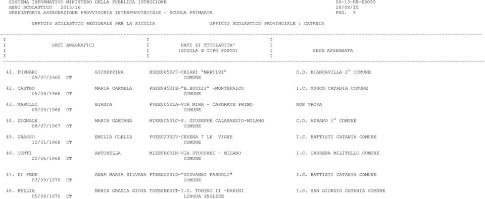 ZIGNALE MARIA GAETANA MIEE8C501C-S. GIUSEPPE CALASANZIO-MILANO C.D. ADRANO 1 COMUNE 08/07/1967 CT COMUNE 45. GRASSO EMILIA CLELIA FOEE02302V-CESENA 7 LE VIGNE I.C. BATTISTI CATANIA COMUNE 12/01/1968 CT COMUNE 46.