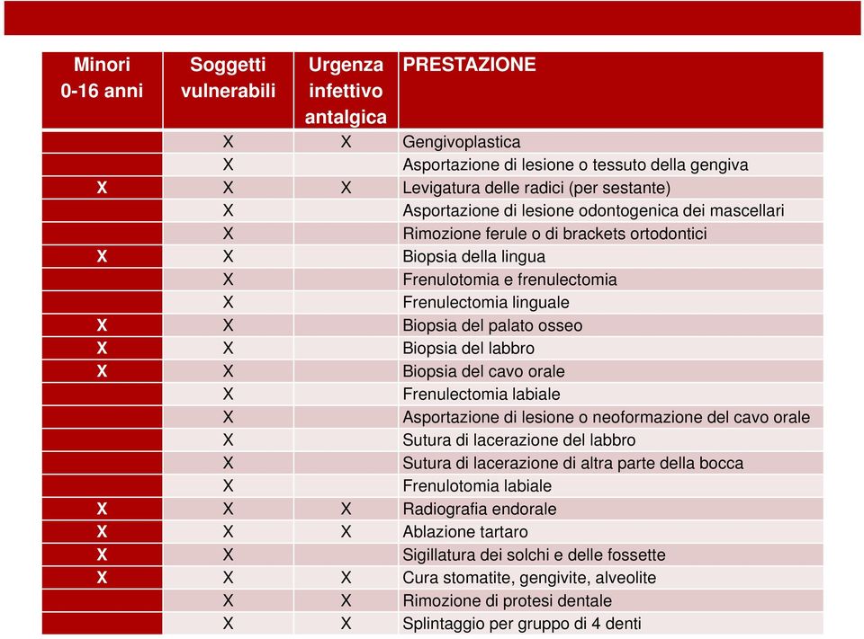 labbro Biopsia del cavo orale Frenulectomia labiale Asportazione di lesione o neoformazione del cavo orale Sutura di lacerazione del labbro Sutura di lacerazione di altra parte della bocca