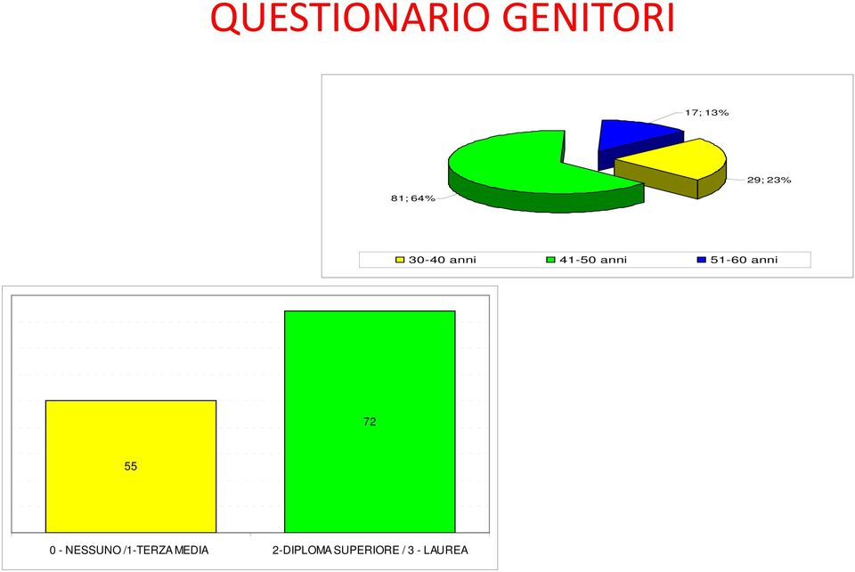 51-60 anni 72 55 0 - NESSUNO