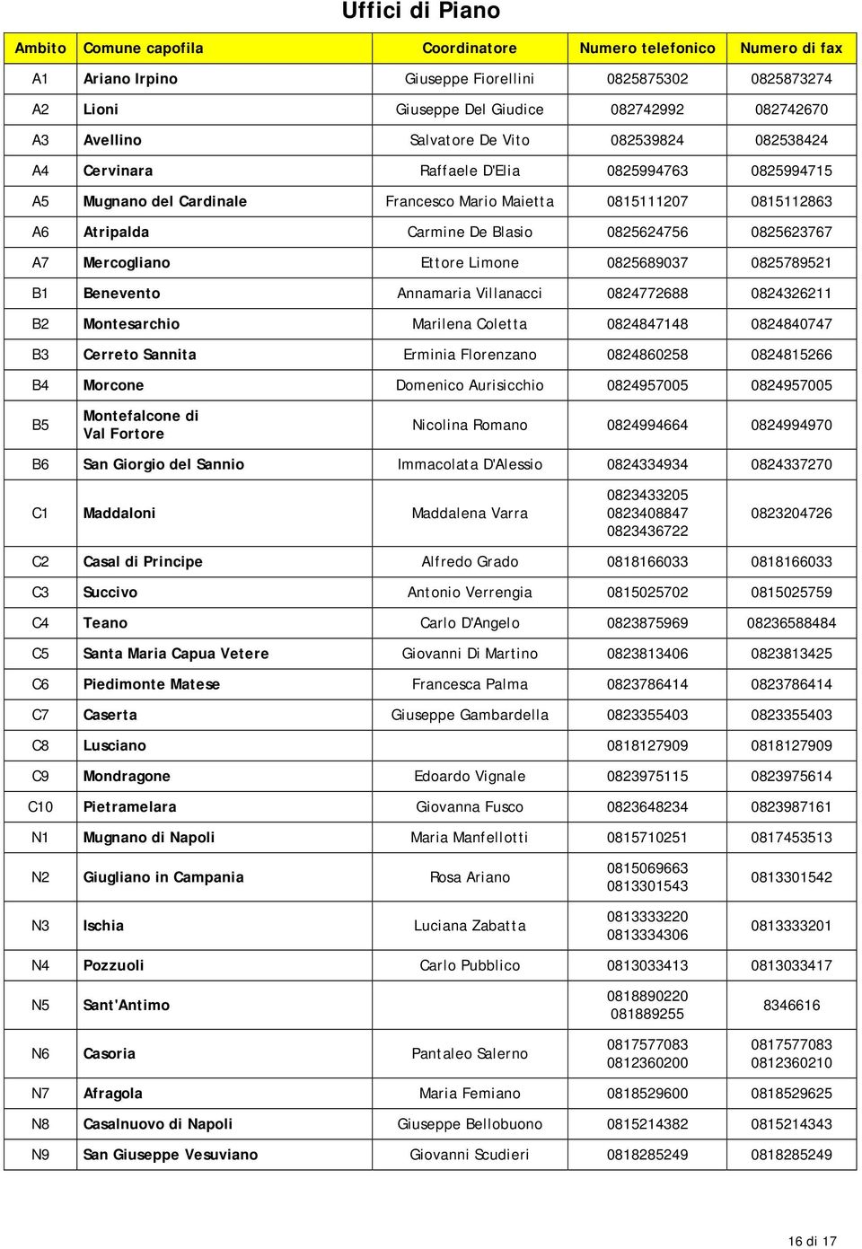0825624756 0825623767 A7 Mercogliano Ettore Limone 0825689037 0825789521 B1 Benevento Annamaria Villanacci 0824772688 0824326211 B2 Montesarchio Marilena Coletta 0824847148 0824840747 B3 Cerreto
