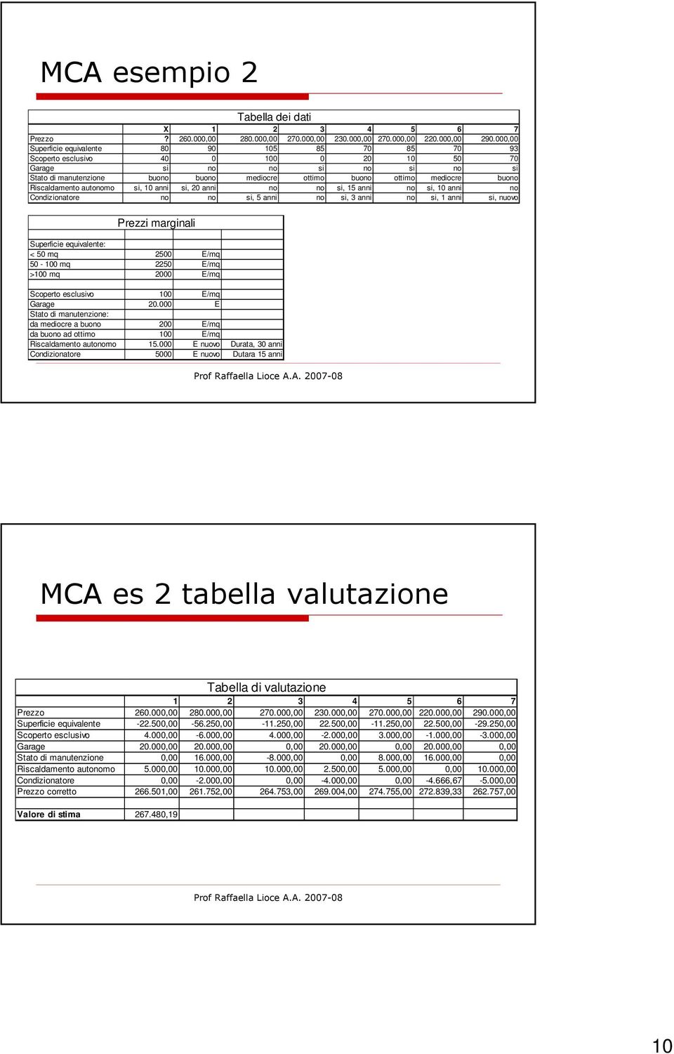 buono Riscaldamento autonomo si, 10 anni si, 20 anni no no si, 15 anni no si, 10 anni no Condizionatore no no si, 5 anni no si, 3 anni no si, 1 anni si, nuovo Prezzi marginali Superficie equivalente: