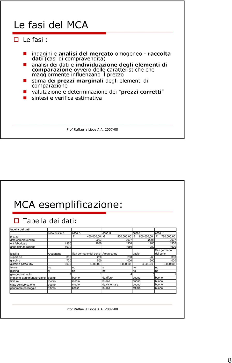 Tabella dei dati: tabella dei dati caso di stima caso A caso B caso C caso D prezzo 450.000,00 900.000,00 800.000,00 720.