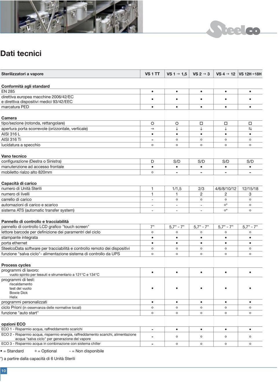 o Sinistra) D S/D S/D S/D S/D manutenzione ad accesso frontale mobiletto rialzo alto 820mm Capacità di carico numero di Unità Sterili 1 1/1,5 2/3 4/6/8/10/12 12/15/18 numero di livelli 1 1 2 2 3