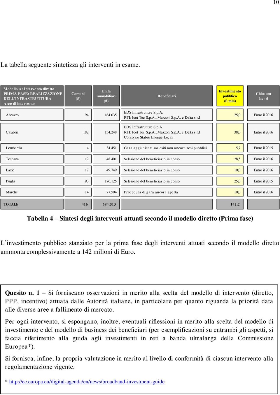 035 Calabria 182 134.248 EDS Infrastrutture S.p.A. RTI: Icot Tec S.p.A., Mazzoni S.p.A. e Delta s.r.l. EDS Infrastrutture S.p.A. RTI: Icot Tec S.p.A., Mazzoni S.p.A. e Delta s.r.l. Consorzio Stabile Energie Locali 25,0 Entro il 2016 38,0 Entro il 2016 Lombardia 4 34.