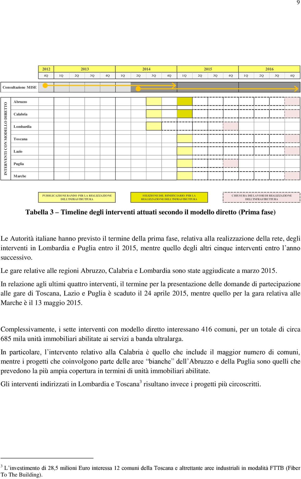 degli interventi attuati secondo il modello diretto (Prima fase) Le Autorità italiane hanno previsto il termine della prima fase, relativa alla realizzazione della rete, degli interventi in Lombardia