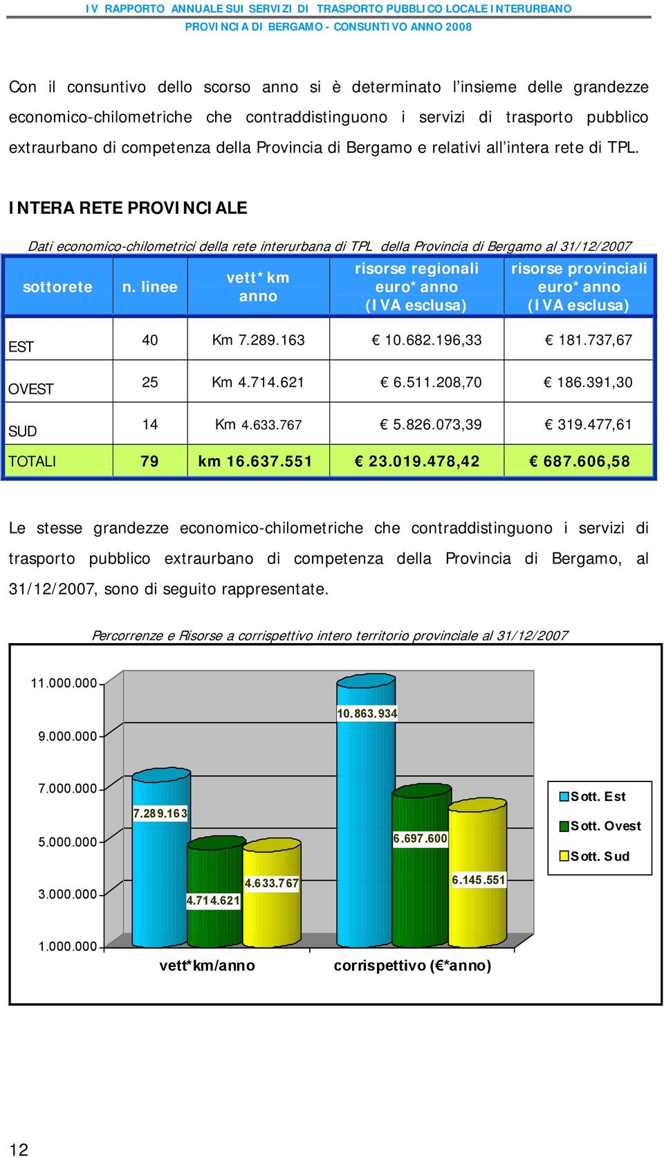 INTERA RETE PROVINCIALE Dati economico-chilometrici della rete interurbana di TPL della Provincia di Bergamo al 31/12/2007 sottorete n.