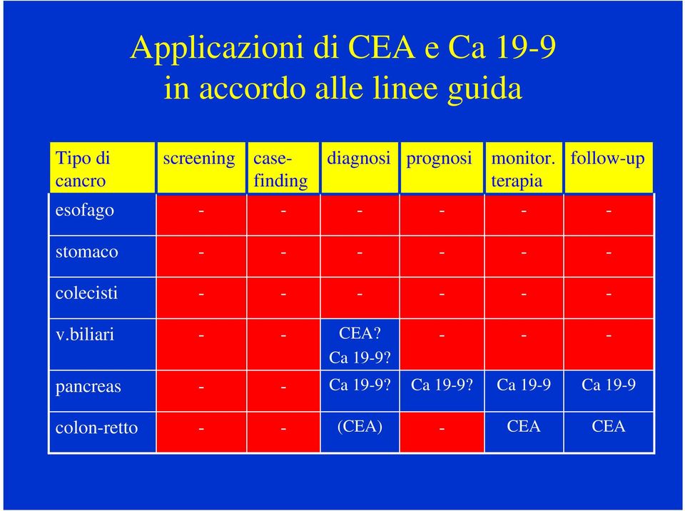 terapia followup esofago stomaco colecisti v.biliari CEA?