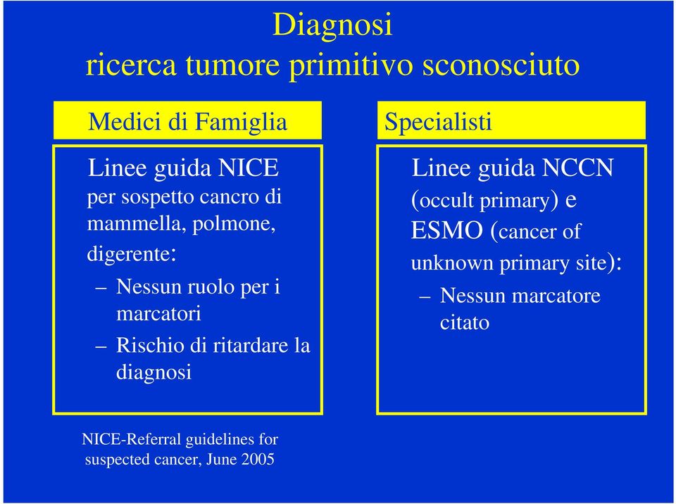 ritardare la diagnosi Specialisti Linee guida NCCN (occult primary) e ESMO (cancer of