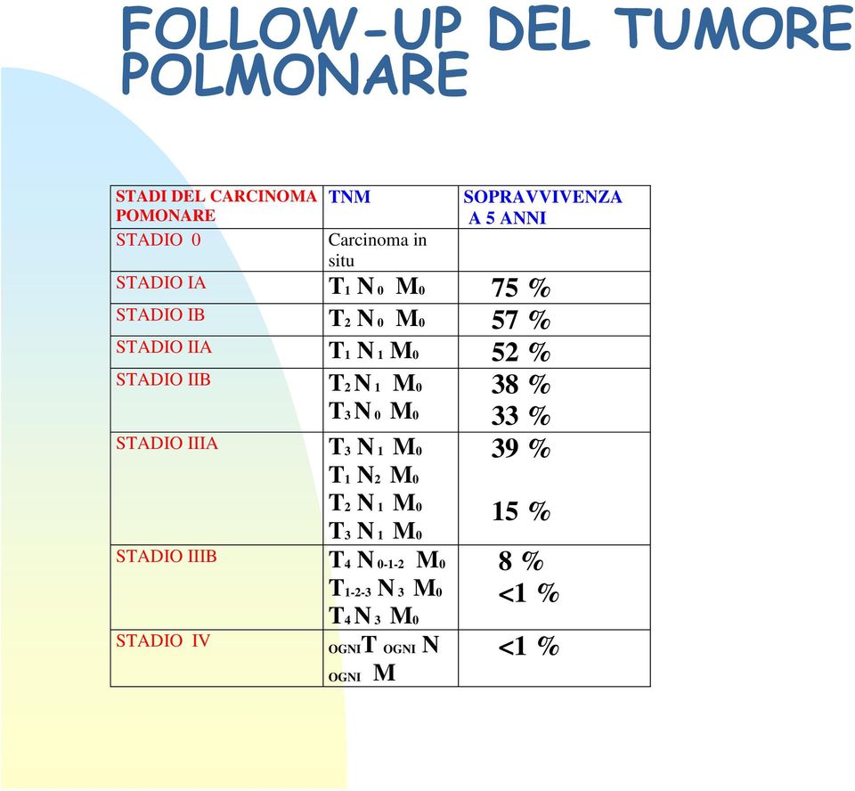 T2 N 1 M0 38 % STADIO IIIA STADIO IIIB STADIO IV T3 N 0 M0 T3 N 1 M0 T1 N2 M0 T2 N 1 M0