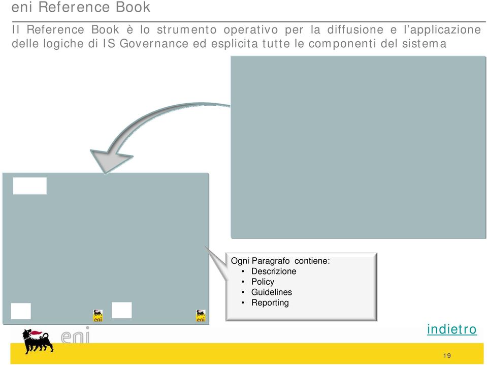 Governance ed esplicita tutte le componenti del sistema Ogni