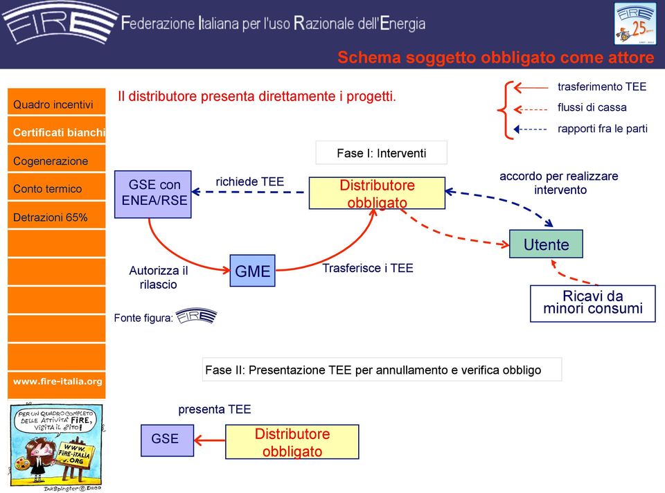 accordo per realizzare intervento Utente Autorizza il rilascio GME Trasferisce i TEE Ricavi da minori consumi