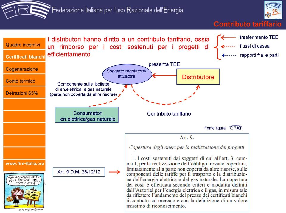 presenta TEE Soggetto regolatore/ attuatore Distributore Componente sulle bollette di en.elettrica.