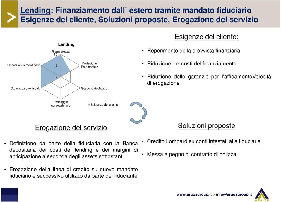 del servizio Definizione da parte della fiduciaria con la Banca depositaria dei costi del lending e dei margini di anticipazione a seconda degli assets sottostanti Soluzioni proposte