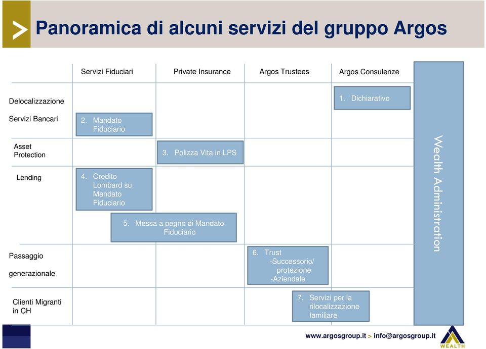 Polizza Vita in LPS Clienti Migranti in CH 4. Credito Lombard su Mandato Fiduciario.