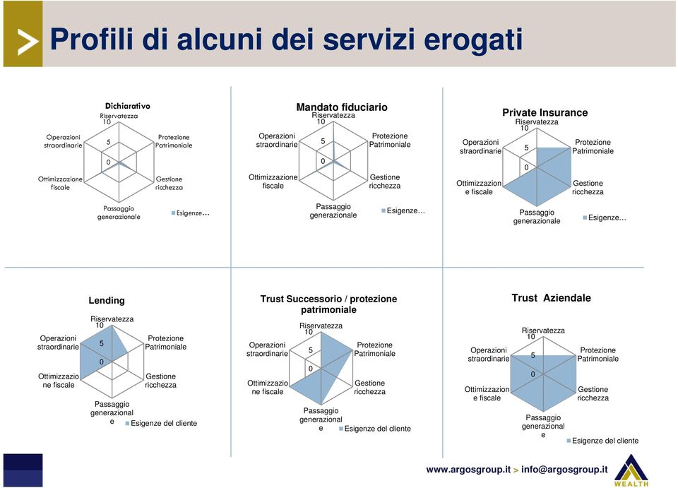 Lending 1 Gestione ricchezza generazional e Esigenze del cliente Trust Successorio / protezione patrimoniale Ottimizzazio ne fiscale 1