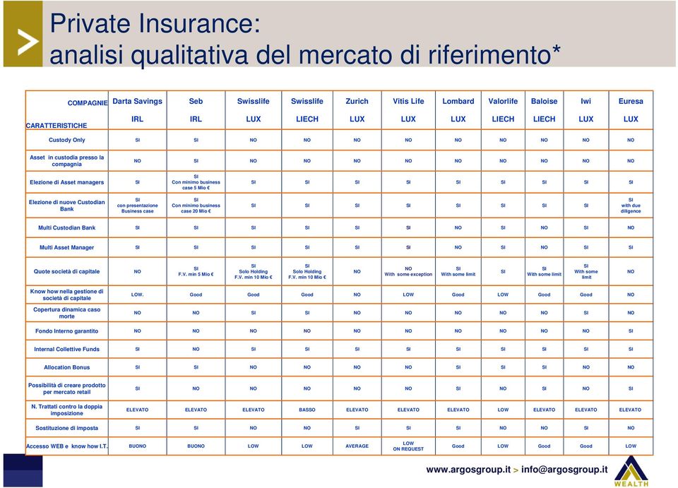 Mio Elezione di nuove Custodian Bank con presentazione Business case Con minimo business case 2 Mio with due diligence Multi Custodian Bank NO NO NO Multi Asset Manager NO NO Quote società di