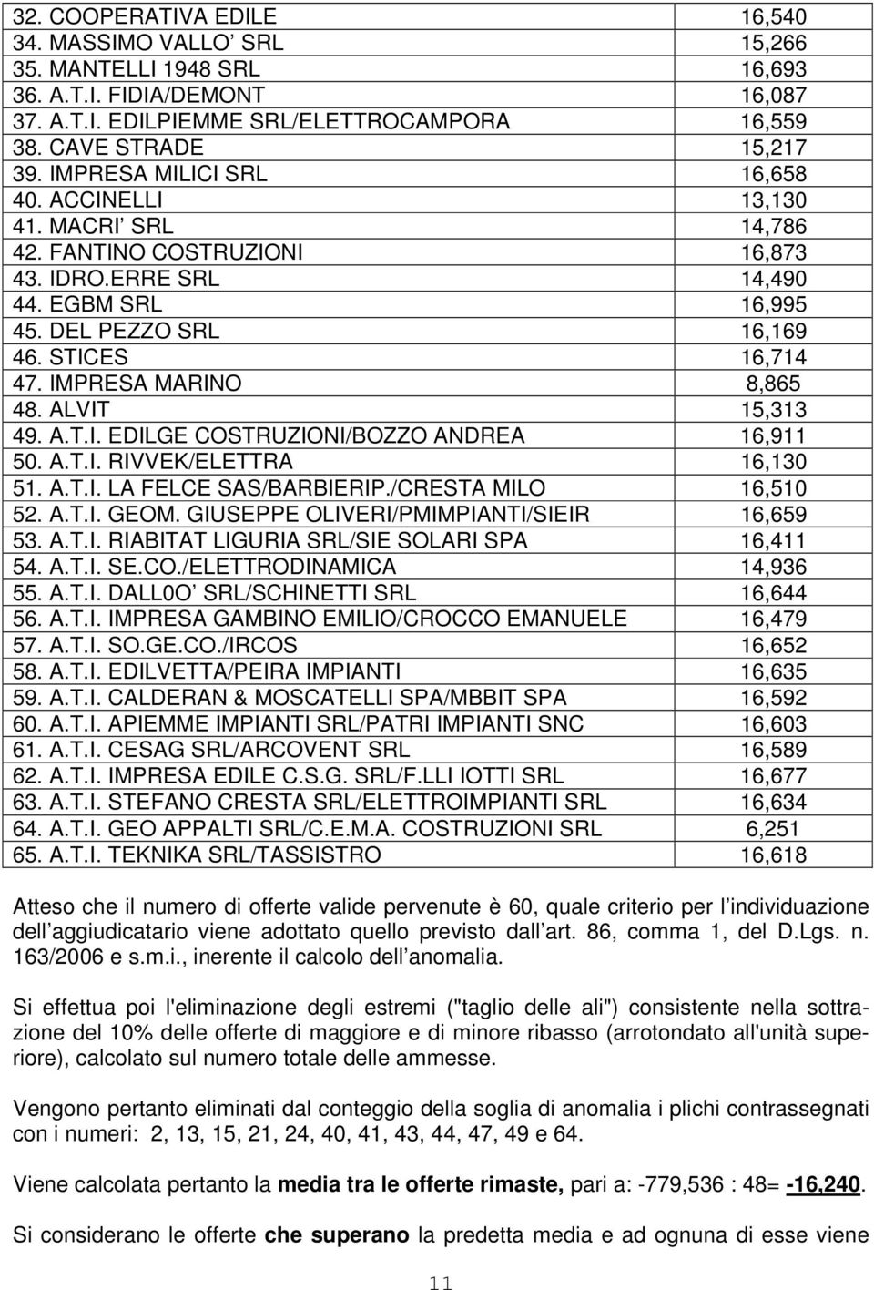 IMPRESA MARINO 8,865 48. ALVIT 15,313 49. A.T.I. EDILGE COSTRUZIONI/BOZZO ANDREA 16,911 50. A.T.I. RIVVEK/ELETTRA 16,130 51. A.T.I. LA FELCE SAS/BARBIERIP./CRESTA MILO 16,510 52. A.T.I. GEOM.