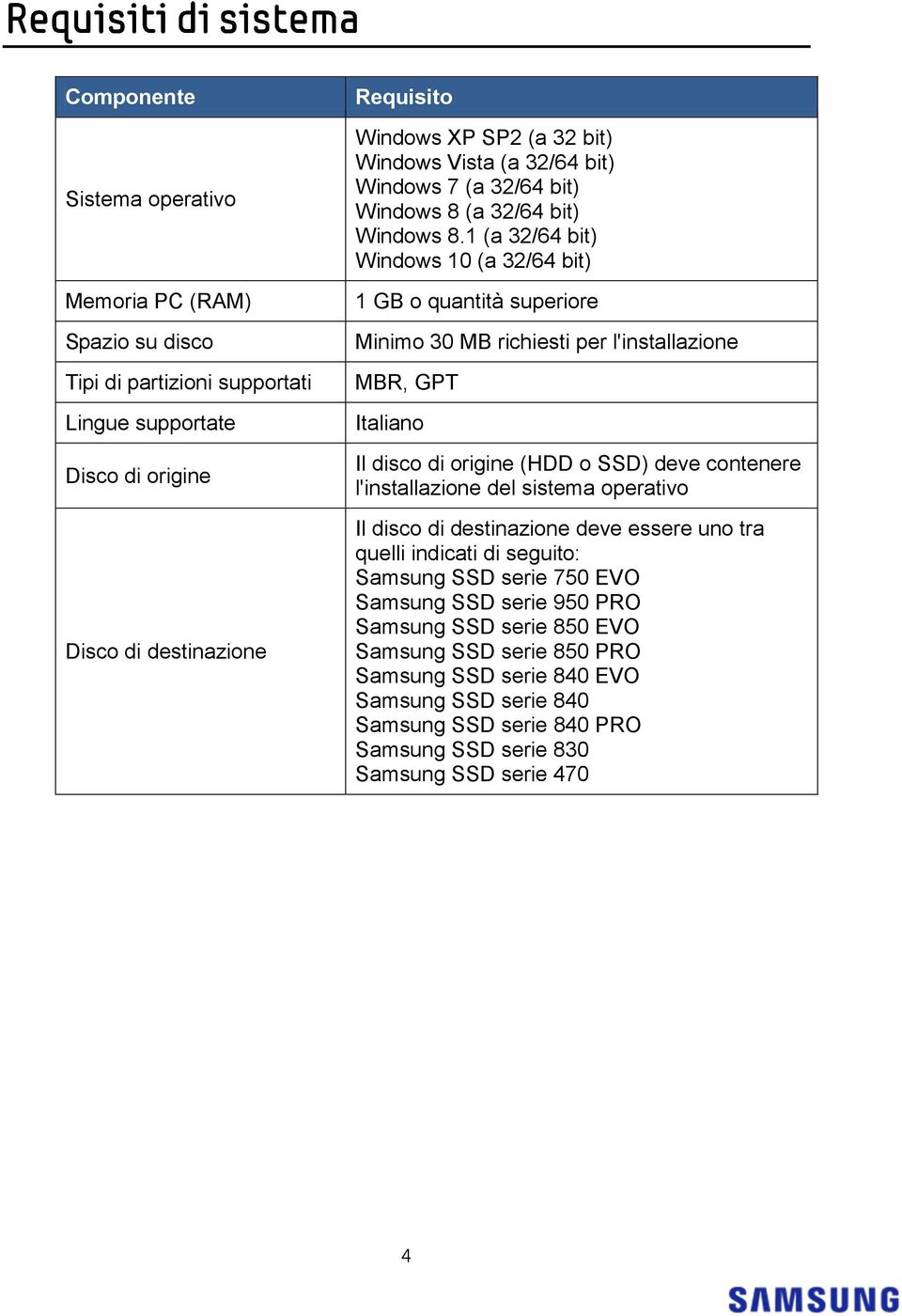 1 (a 32/64 bit) Windows 10 (a 32/64 bit) 1 GB o quantità superiore Minimo 30 MB richiesti per l'installazione MBR, GPT Italiano Il disco di origine (HDD o SSD) deve contenere l'installazione del