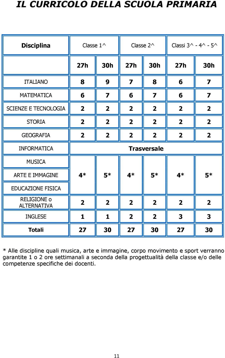 EDUCAZIONE FISICA RELIGIONE o ALTERNATIVA 2 2 2 2 2 2 INGLESE 1 1 2 2 3 3 Totali 27 30 27 30 27 30 * Alle discipline quali musica, arte e immagine,